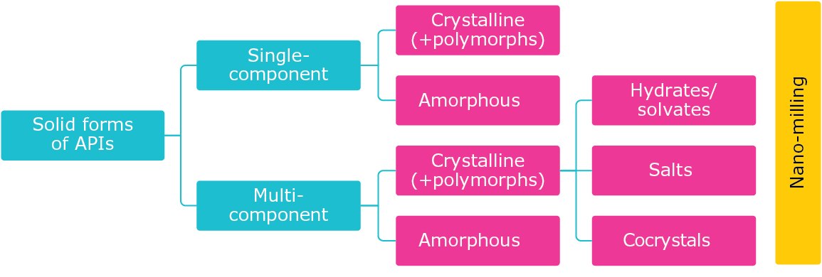 Solid forms of APIs flowchart Solid forms of APIs flowchart