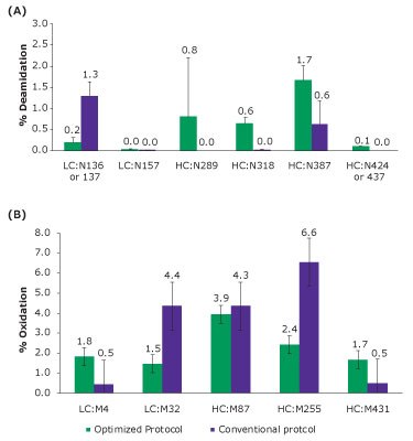 Levels of Asn deamidation and Met oxidation of NISTmAb tryptic peptides using optimized protocol and NIST protocol.