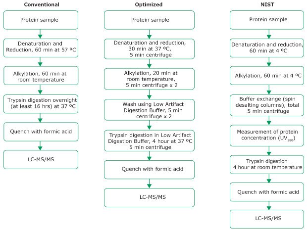 Summary of digestion protocols using NISTmAb as a model monoclonal antibody for an optimized peptide mapping with minimal artificial asparagine deamidation and methionine oxidation