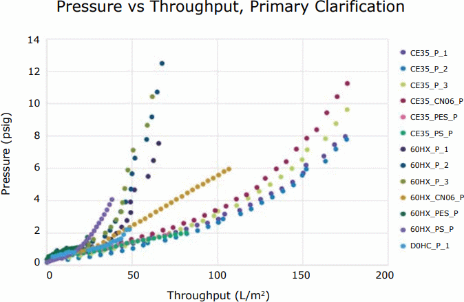 Pressure vs. throughput of leading primary clarification options Figure 3. Pressure vs. throughput of leading primary clarification options