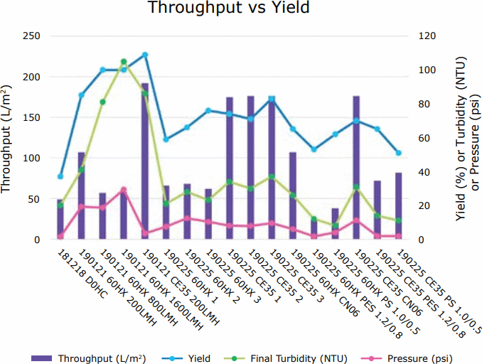 Throughput vs. yield, final pool turbidity and final pressure of tested filtration options Figure 5. Throughput vs. yield, final pool turbidity and final pressure of tested filtration options