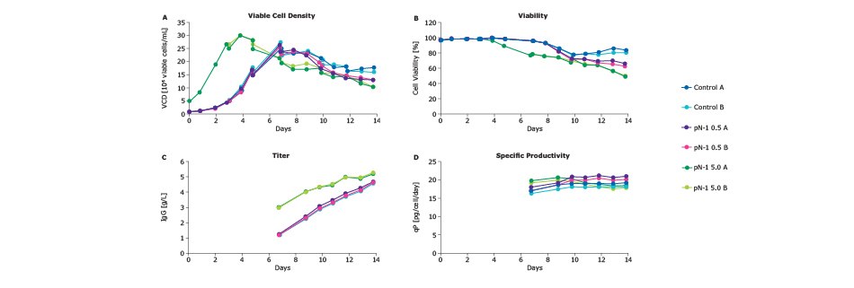 Comparability of Cellvento® 4CHO-X performance