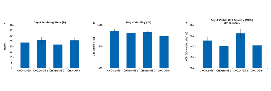 Viable Cell Density of four CHO cell subtype