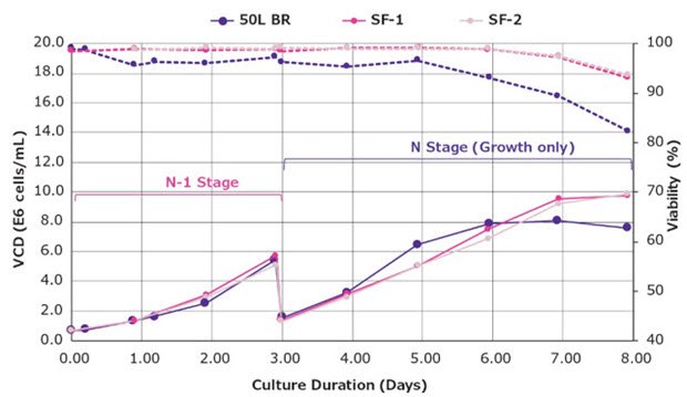 Cell growth of VirusExpress<sup>®</sup> 293 AAV cells in a Mobius<sup>®</sup> 50 L Bioreactor at 10 L and 40 L working volume. The bioreactor is utilized for cell expansion (N-1 stage) prior to the virus production stage (N stage). The cell expansion starts at 10 L volume and is diluted 1:4 after three days of cell growth. Solid lines represent viable cell density of cells, while dashed lines represent viability. Legend: SF = 500 mL baffled flask; BR = bioreactor. VirusExpress® 293 AAV cells growth in a Mobius® 50 L Bioreactor