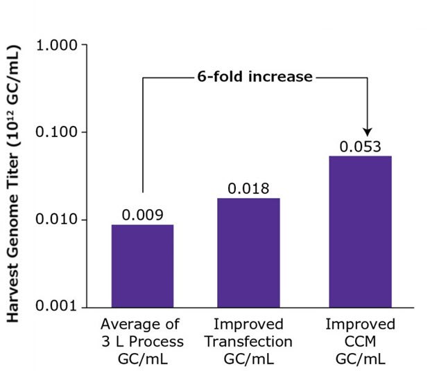 Planned performance enhancements will achieve at least a 6-fold increase in genome titers from 9x10<sup>9</sup> gc/mL to 5x10<sup>10</sup> gc/mL for AAV2 production. AAV production increase after improving transfection and cell culture media conditions