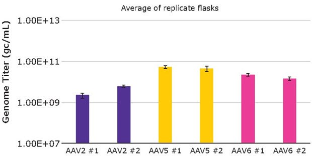 AAV genome titers (ddPCR) for serotype 2, 5, and 6 produced in shake flasks. Each bar represents average of replicate shake flasks and error bars are standard deviations. AAV2, AAV5, and AAV6 production from the VirusExpress® 293 AAV Production Platform