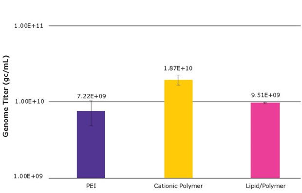 AAV2 genome titers (ddPCR) produced using various transfection reagents in shake flasks. Each bar represents average of replicate shake flasks; error bars are standard deviations. Effects of transfection reagent on AAV genome titer