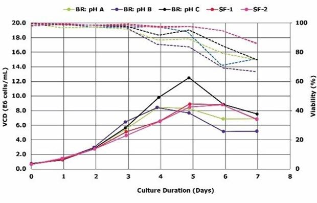 Optimization of pH for growth of VirusExpress<sup>®</sup> 293 AAV cells in Mobius<sup>®</sup> 3 L Bioreactors. Solid lines represent viable cell density of cells, while dashed lines represent viability. Legend: SF = 500 mL baffled flask; BR = bioreactor. Viable cell density of VirusExpress® 293 AAV cells depends on pH and agitation rate.