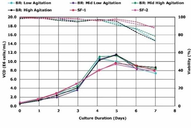 Effect of agitation rate on growth of VirusExpress<sup>®</sup> 293 AAV cells in Mobius<sup>®</sup> 3 L Bioreactors. Solid lines represent viable cell density of cells, while dashed lines represent viability. Legend: SF = 500 mL baffled flask; BR = bioreactor. Viable cell density of VirusExpress® 293 AAV cells depends on pH and agitation rate.