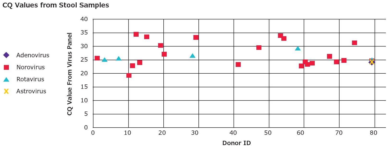 SARS-CoV-2 stool sample analysis using GenElute™-E Viral RNA/DNA Kits.  