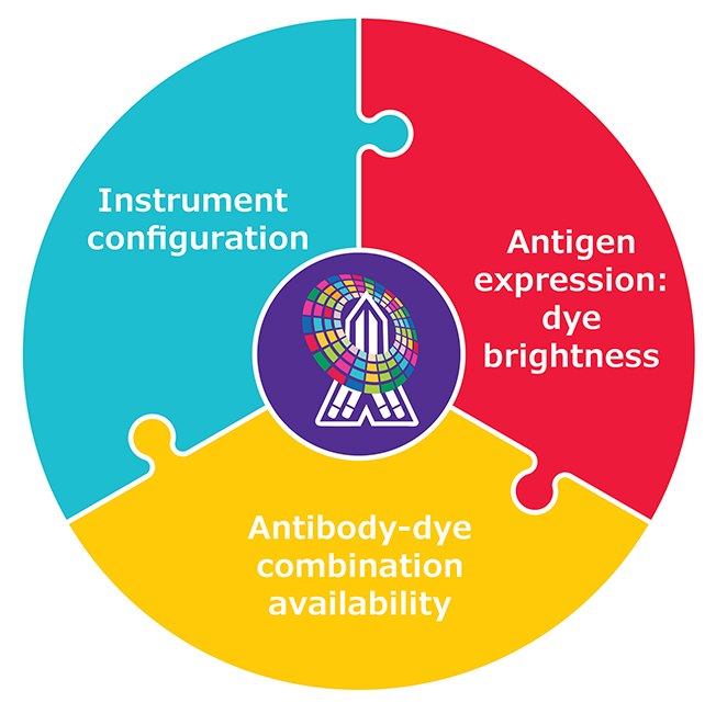 ColorWheel<sup>®</sup> antibodies and dyes help solve the flow cytometry multiplexing puzzle by fitting together the different pieces or challenges of multiplexing in flow cytometry including instrument configuration, antigen expression/dye brightness, and antibody-dye combination availability.