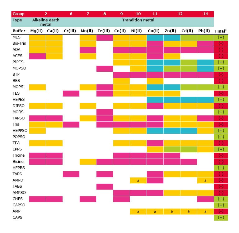 Metal-Buffer Pairs - Complexation