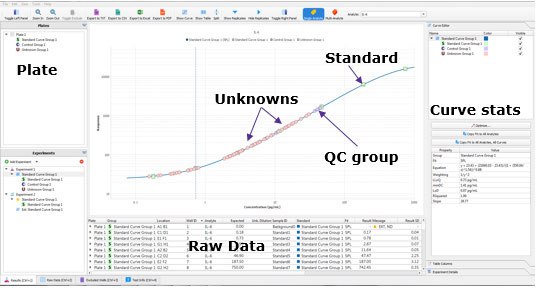 Belysa® screen demonstrating the assay standard curve, samples, QC's, and standards Importing .CSV file allows a user to visualize their curve and the placement of samples, standards, and quality controls upon it. If previously annotated, Belysa® software will apply those values (e.g., Standard Curve value or dilution factor) however there is also the option to define them in a plate map. Once the data is calculated, standard curves may be fitted automatically or manually, and the user may assess parameters that have not met their criteria (e.g., % CV). Optimizations will be immediately reflected in the displayed data and in the curve statistic.