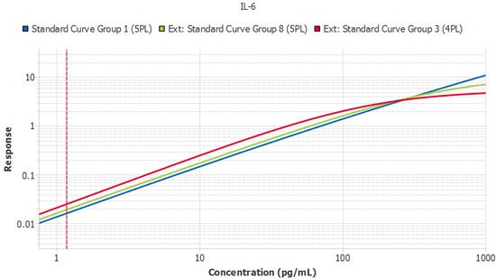 Three lots of an IL-6 ELISA evaluated for similarity A user executing their method reproducibly with a kit that has met strong manufacturing QC criteria should be able to demonstrate similar curves lot to lot. In this example, a scientist uses three lots of the Conferma™ IL-6 ELISA (Cat. No. EZIL6-98K) on different days before comparing the standard curves in the relative potency tool of Belysa® software. The slope ratios fell with +/- 0.1 indicating excellent similarity and therefore method reproducibility.