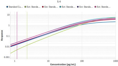Belysa® software flagging a technical error By importing multiple curves into the relative potency experiment a user can visualize their curves simultaneously, as well as assess their parallelism. If there has been a technical deviation in the executed method it can be easily identified through a change in the calculated slope ratio, the shape of the curve, or parameters such as the LLOQ of the assay (displayed as a dotted line).