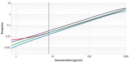 Six MCP-1 standard curves compared for mathematical parallelism Six kits from three lots of the Conferma™ MCP-1 ELISA were independently run. The standard curves were compared for similarity by assessing their mathematical parallelism as expressed by their slope ratios. Using plate 1 as a reference all of the other curves were imported into the Belysa® Relative Potency experiment. A slope ratio of 1 indicates perfect parallelism, and therefore that the method has been replicated between experimental runs. This tool confirms that both the assay manufacture and laboratory protocol were similar each time.