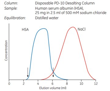 Removal of sodium chloride from albumin solution.