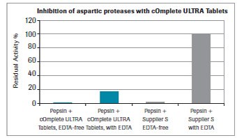 Graph showing the performance of Roche cOmplete tablets inhibiting aspartic protease activity. In comparison to a competitor product, cOmplete ULTRA tablets provided an 80% reduction in residual aspartic protease activity.