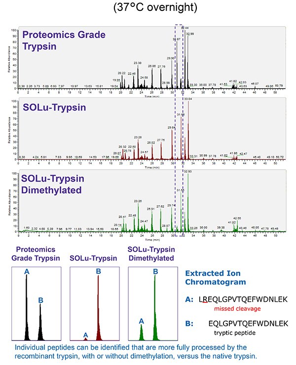 Apolipoprotein A-1 Digest Apolipoprotein A-1 Digest