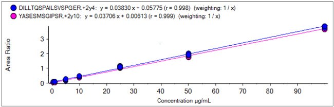 calibration-curves-two-lc-infliximab calibration-curves-two-lc-infliximab