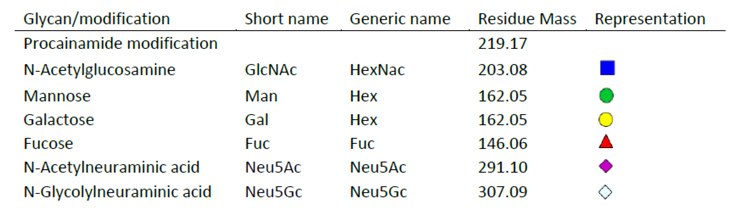 Legend of glycan sugars and corresponding masses