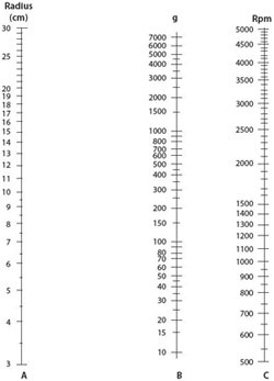 Nomogram for estimation of centrifuge rpm setting. Nomogram for estimation of centrifuge rpm