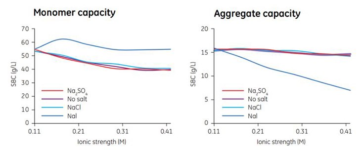 The influence of different salt types on the SBC for MAb monomers and aggregates on Capto adhere. Phosphate at pH 7.0 was used as buffer in all cases.