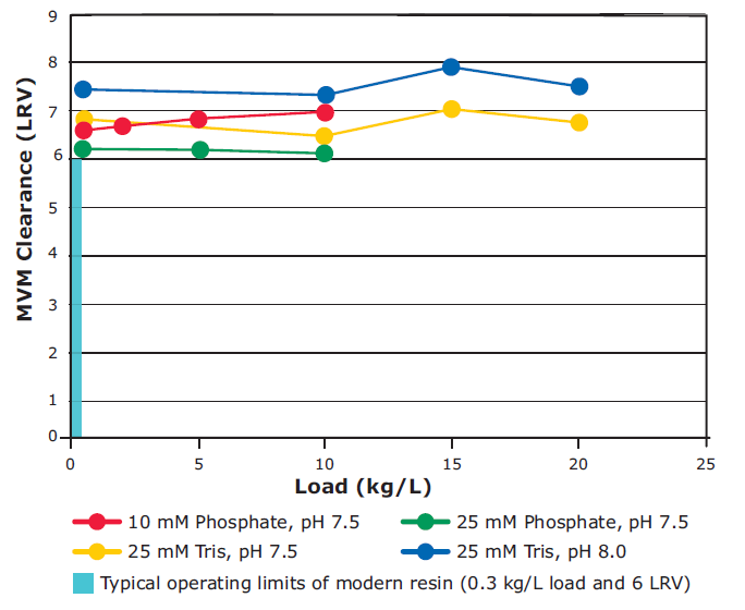 Robust, load independent viral clearance in monoclonal antibody purification with Natrix® Q chromatography membrane Load Independent MVM Clearance