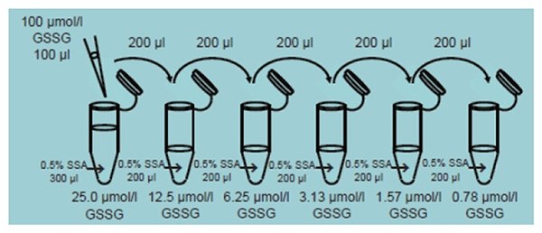 Preparation of GSSG standard solution Preparation of GSSG standard solution