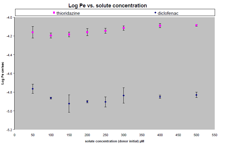 The Effect of Donor Concentration on Pe: Permeability rates for thioridazine and diclofenac over a concentration range of 50 to 500 µM