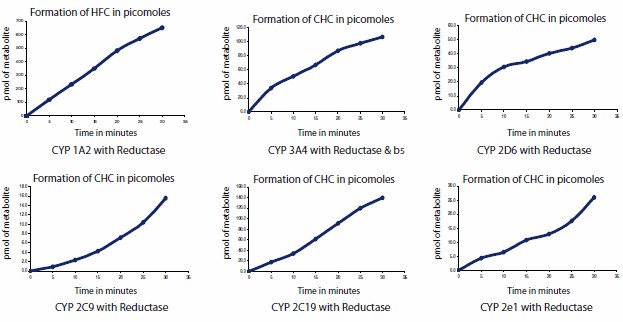 The fluorescent emission vs. time yields activity per mg protein