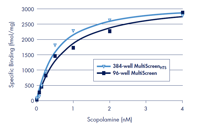 Results of scopolamine binding experiments to the Human muscarinic M1 on polyethyleneimine (PEI) treated Barex MultiScreen 96-well and MultiScreenHTS 384-well FB filter plates. 8.75 µg (96-well) or 4.38 µg (384-well) receptor preparation was incubated with serial dilutions of radiolabeled scopolamine. Binding constants (Kd) were determined by fitting specific binding by free scopolamine concentration by non-linear regression and Scatchard analysis (not shown) using Prism data software (www. graphpad.com). All data point are the average of triplicate experiments. Results of scopolamine binding experiments to the Human muscarinic M1 on polyethyleneimine (PEI) treated Barex MultiScreen 96-well and MultiScreenHTS 384-well FB filter plates