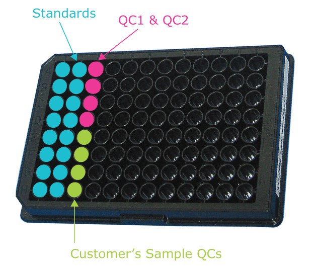 : 96-well plate layout shows the placement of standards, QCs, and the recommended experiment-relevant sample QCs.