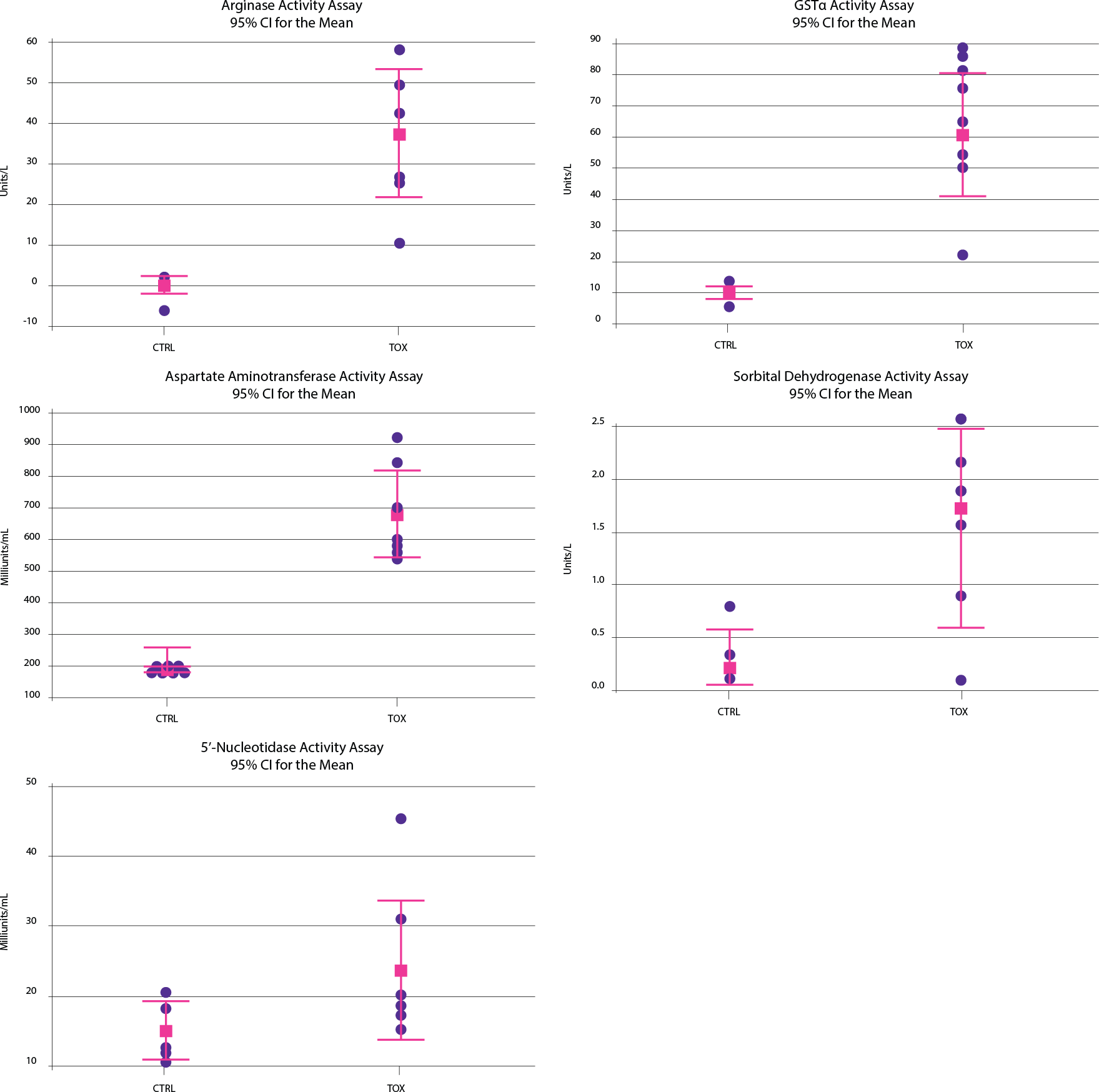 Graphs showing enzyme activities of ARG1, GOT1, GSTα, 5’-NT, and SDH, which increased correspondingly to acetaminophen dosing.