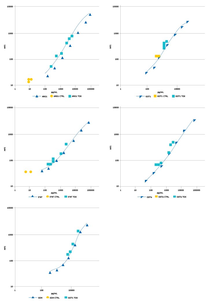 Graph showing elevated ARG1, GOT1, GSTα, 5’-NT, and SDH levels of blood protein concentration in a rat acetaminophen liver injury model analyzed by the MILLIPLEX® Rat Liver Injury Panel (Cat. No. RLI1MAG-92K).