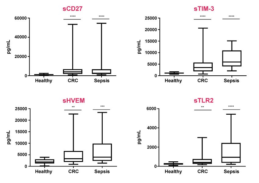 Graphs showing examples of MILLIPLEX® Human Immuno-Oncology Checkpoint Protein Panel 1 (Cat. No. HCKPMAG-11K) being used to detect soluble immune checkpoint biomarkers (sCD27, sTIM-3, sHVEM, and sTLR2) in colorectal cancer (CRC), sepsis, or healthy/control samples.