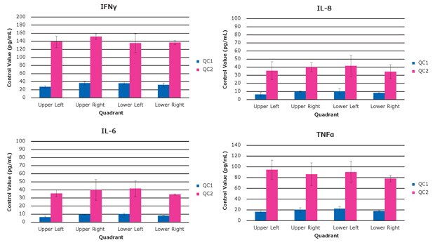 Graphs showing control values for analytes (IFNƴ, IL-8, IL-6, TNFα) in the MILLIPLEX® Human High Sensitivity T Cell Panel 384-well kit across four quadrants.