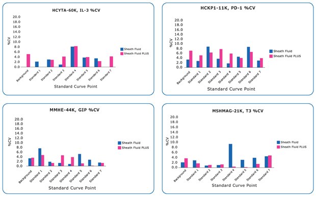 %CV for Sheath Fluid vs. Sheath Fluid PLUS Representative %CV for standard replicates from four MILLIPLEX® kits using Sheath Fluid (blue) and Sheath Fluid PLUS (magenta).