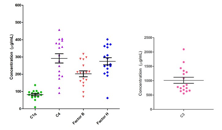 Graphs showing healthy serum/plasma complement levels (n=17) using MILLIPLEX® Human Complement Panel 2. Graphs showing healthy serum/plasma complement levels (n=17) using MILLIPLEX® Human Complement Panel 2.