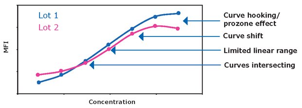 Graph showing an example of problems that may arise when producing new standard lots, such as curve hooking/prozone effect, curve shift, limited linear range, and curves intersecting, highlighting the importance of standard curve potency.