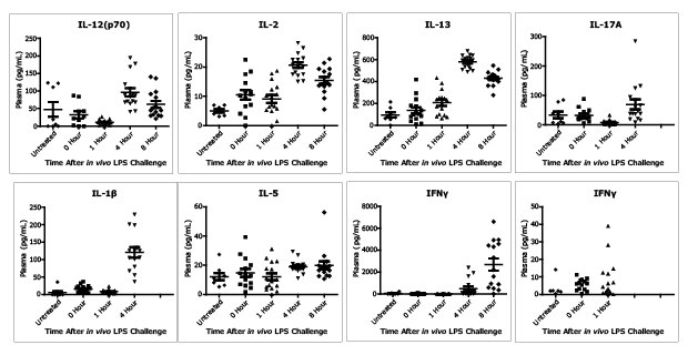 Data showing how the MILLIPLEX® Mouse High Sensitivity T Cell Panel performed with in vivo LPS-challenged mouse plasma samples. The in vivo LPS-challenged mouse plasma samples were obtained from Bioreclamation. CD-1 mice were injected intraperitoneal (IP) at 1 mg/kg with a 1 mg/mL suspension of E. coli 055:B5 LPS in saline. At various time points, approximately 0.5 mL of plasma (sodium EDTA) was collected from each mouse and stored at -80°C prior to assaying in a multiplex format.