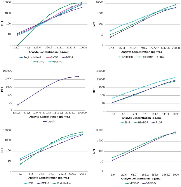 Graphs showing the standard curves for each analyte measured by the MILLIPLEX® Human Angiogenesis/Growth Factor Magnetic Bead Panel 1 (Cat. No. HAGP1MAG-12K). (Note: MFI = Median Fluorescence Intensity.)