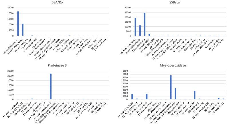 Graph showing data for autoimmune autoantibody analysis. Reference sera were available for evaluation of 10 autoantibodies in the MILLIPLEX® Human Autoimmune Autoantibody Panel. The controls exhibited elevated MFI for the autoantibodies for which they were expected to react strongly.