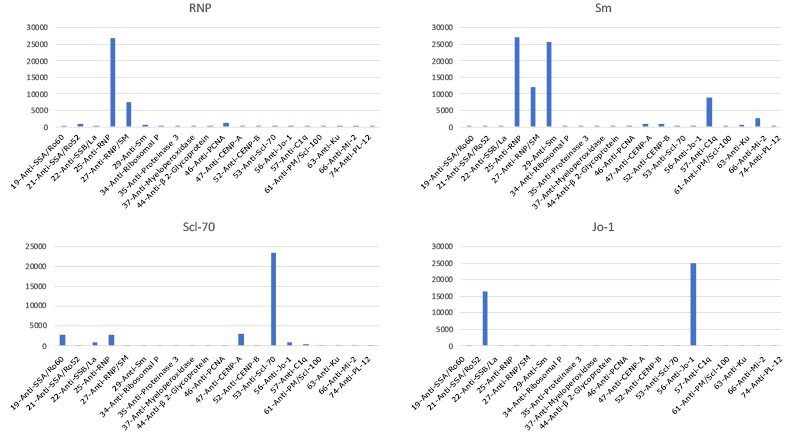 Graph showing data for autoimmune autoantibody analysis. Reference sera were available for evaluation of 10 autoantibodies in the MILLIPLEX® Human Autoimmune Autoantibody Panel. The controls exhibited elevated MFI for the autoantibodies for which they were expected to react strongly.