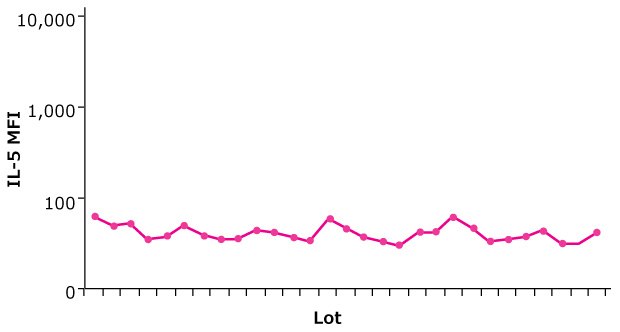 Graph showing relative potency of an analyte standard is maintained from lot to lot within specifications. Trend chart shows consistent MFI values for a single IL-5 standard curve point across 29 lots of a MILLIPLEX® panel (Cat. No. HCYTOMAG-60K); + 10% of reference lot.