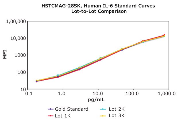 Lot-to-lot comparison of standard curves from MILLIPLEX® multiplex kits. Gold Standard lot compared to three subsequent lots (1K-3K) of the analyte Human IL-6 for Cat. No. HSTCMAG-28SK.