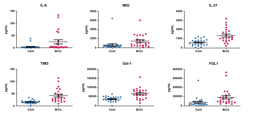 Graphs showing examples of immuno-oncology MILLIPLEX® multiplex immunoassays being used to detect soluble immune checkpoint proteins, cytokines, and chemokines (IL-6, MIG, IL-27, TIM3, Gal-1, FGL1) in sera from breast cancer patients.