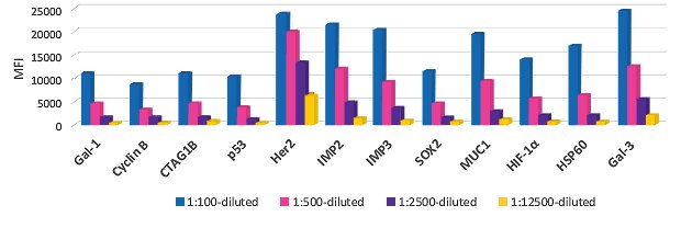 Graph showing data for reactivity of serial diluted serum cancer autoantibody samples. The MILLIPLEX® cancer autoantibody multiplex assay is robust and requires less than 5 µL of human serum samples, as the sera were tested at 1:100 dilution. Note twelve of the fifteen analytes are shown.