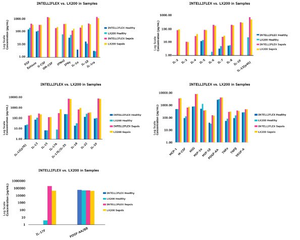 Graphs showing the sample concentration ranges generated for both normal and sepsis serum samples were comparable between the Luminex® 200™ and INTELLIFLEX systems. All analytes were elevated in sepsis serum samples.