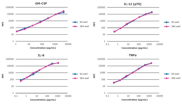 Graphs showing the individual analyte standard curves (GM-CSF, IL-12 (p70), IL-8, TNFα) for 384-well kit and 96-well kit of the MILLIPLEX® Human High Sensitivity T Cell Panels.